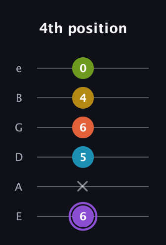 A♯ Diminished 11th Sharp 9th guitar tab — 4th position (6 x 5 6 4 0) in Standard Tuning (EADGBE)
