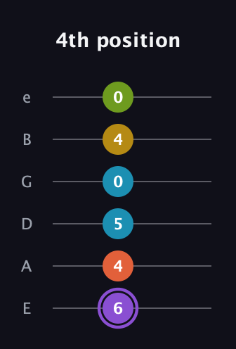 A♯ Diminished 11th Sharp 9th guitar tab — 4th position (6 4 5 0 4 0) in Standard Tuning (EADGBE)