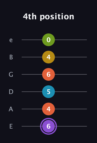 A♯ Diminished 11th Sharp 9th guitar tab — 4th position (6 4 5 6 4 0) in Standard Tuning (EADGBE)