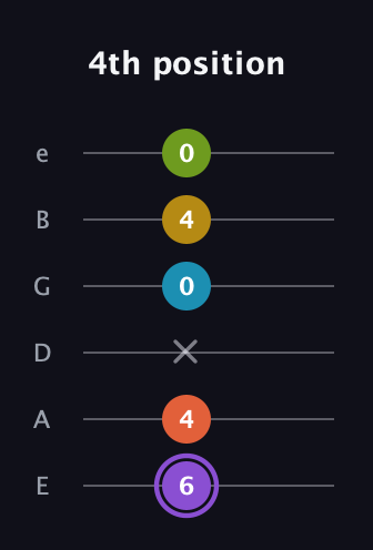 A♯ Diminished 11th Sharp 9th guitar tab — 4th position (6 4 x 0 4 0) in Standard Tuning (EADGBE)