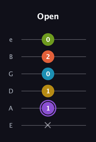 A♯ Diminished 11th Sharp 9th guitar tab — Open (x 1 1 0 2 0) in Standard Tuning (EADGBE)