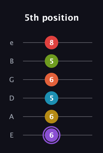 A♯ Diminished 11th guitar tab — 5th position (6 6 5 6 5 8) in Standard Tuning (EADGBE)
