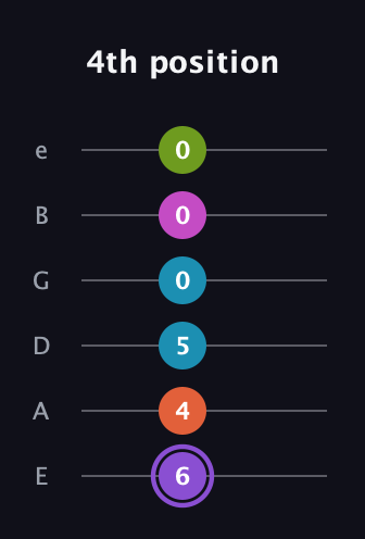 A♯ Diminished 7th Flat 9th guitar tab — 4th position (6 4 5 0 0 0) in Standard Tuning (EADGBE)