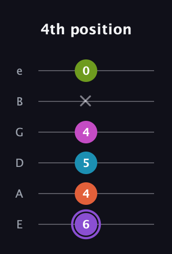 A♯ Diminished 7th Flat 9th guitar tab — 4th position (6 4 5 4 x 0) in Standard Tuning (EADGBE)