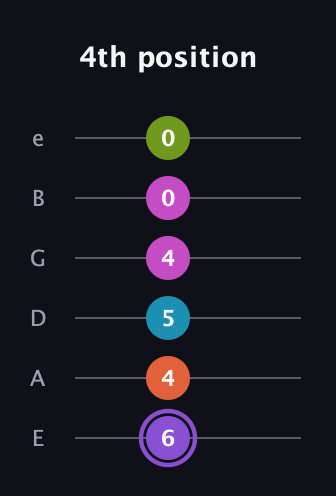A♯ Diminished 7th Flat 9th guitar tab — 4th position (6 4 5 4 0 0) in Standard Tuning (EADGBE)