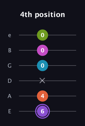 A♯ Diminished 7th Flat 9th guitar tab — 4th position (6 4 x 0 0 0) in Standard Tuning (EADGBE)