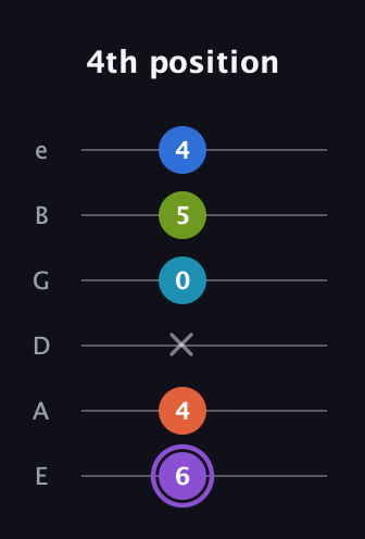 A♯ Diminished 7th Sharp 13th guitar tab — 4th position (6 4 x 0 5 4) in Standard Tuning (EADGBE)
