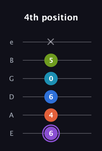 A♯ Diminished 7th Sharp 13th guitar tab — 4th position (6 4 6 0 5 x) in Standard Tuning (EADGBE)