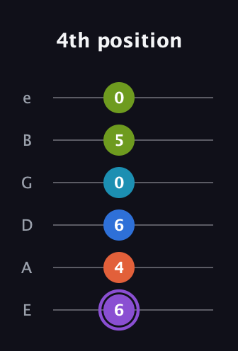 A♯ Diminished 7th Sharp 13th guitar tab — 4th position (6 4 6 0 5 0) in Standard Tuning (EADGBE)