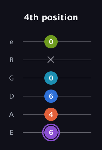 A♯ Diminished 7th Sharp 13th guitar tab — 4th position (6 4 6 0 x 0) in Standard Tuning (EADGBE)