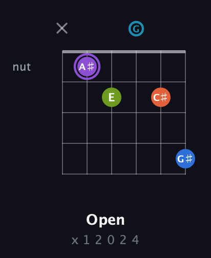 A♯ Diminished 7th Sharp 13th guitar chord — Open (x 1 2 0 2 4) fretboard diagram in Standard Tuning (EADGBE)