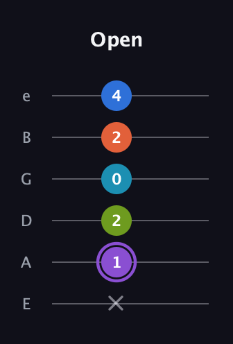 A♯ Diminished 7th Sharp 13th guitar tab — Open (x 1 2 0 2 4) in Standard Tuning (EADGBE)