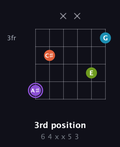 A♯ Diminished 7th Sharp 9th guitar chord — 3rd position (6 4 x x 5 3) fretboard diagram in Standard Tuning (EADGBE)