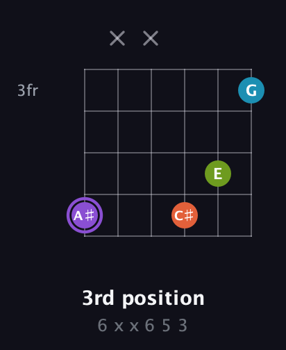 A♯ Diminished 7th Sharp 9th guitar chord — 3rd position (6 x x 6 5 3) fretboard diagram in Standard Tuning (EADGBE)