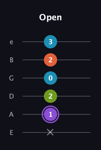 A♯ Diminished 7th Sharp 9th guitar tab — Open (x 1 2 0 2 3) in Standard Tuning (EADGBE)