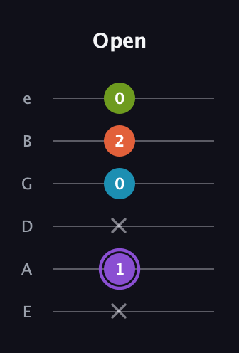 A♯ Diminished 7th Sharp 9th guitar tab — Open (x 1 x 0 2 0) in Standard Tuning (EADGBE)