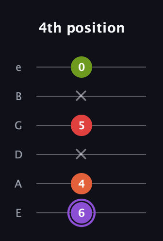 A♯ Diminished Added 2nd guitar tab — 4th position (6 4 x 5 x 0) in Standard Tuning (EADGBE)