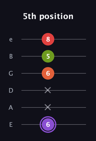 A♯ Diminished Added 2nd guitar tab — 5th position (6 x x 6 5 8) in Standard Tuning (EADGBE)