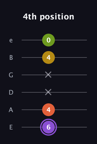 A♯ Diminished Added 4th guitar tab — 4th position (6 4 x x 4 0) in Standard Tuning (EADGBE)