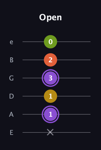 A♯ Diminished Added 4th guitar tab — Open (x 1 1 3 2 0) in Standard Tuning (EADGBE)