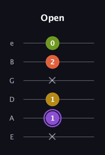 A♯ Diminished Added 4th guitar tab — Open (x 1 1 x 2 0) in Standard Tuning (EADGBE)