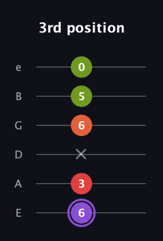 A♯ Diminished Added 9th guitar tab — 3rd position (6 3 x 6 5 0) in Standard Tuning (EADGBE)