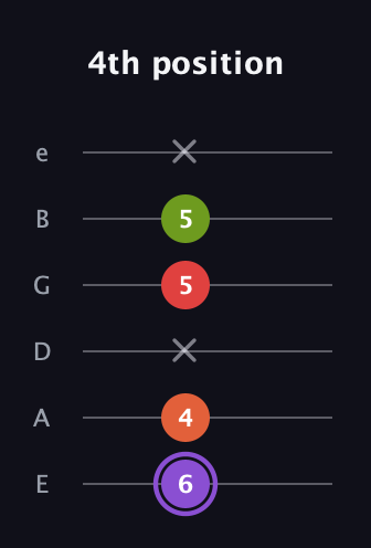 A♯ Diminished Added 9th guitar tab — 4th position (6 4 x 5 5 x) in Standard Tuning (EADGBE)