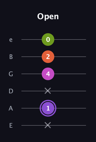 A♯ Diminished Flat 9th guitar tab — Open (x 1 x 4 2 0) in Standard Tuning (EADGBE)