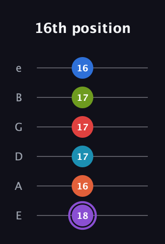 A♯ Diminished ninth Sharp 13th guitar tab — 16th position (18 16 17 17 17 16) in Standard Tuning (EADGBE)