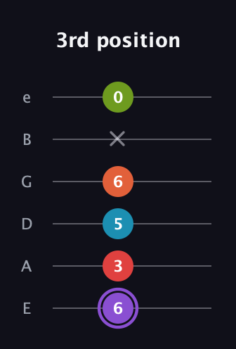 A♯ Diminished ninth guitar tab — 3rd position (6 3 5 6 x 0) in Standard Tuning (EADGBE)
