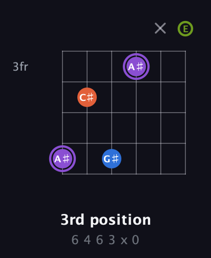 A♯ Diminished Sharp 13th guitar chord — 3rd position (6 4 6 3 x 0) fretboard diagram in Standard Tuning (EADGBE)