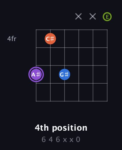 A♯ Diminished Sharp 13th guitar chord — 4th position (6 4 6 x x 0) fretboard diagram in Standard Tuning (EADGBE)