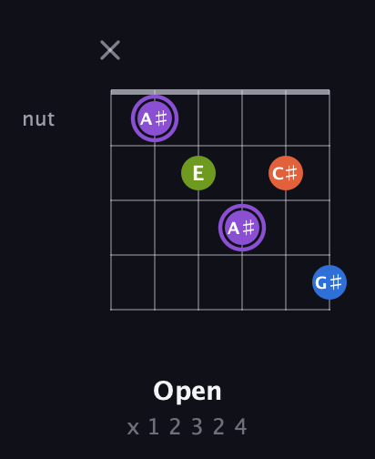 A♯ Diminished Sharp 13th guitar chord — Open (x 1 2 3 2 4) fretboard diagram in Standard Tuning (EADGBE)