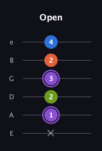 A♯ Diminished Sharp 13th guitar tab — Open (x 1 2 3 2 4) in Standard Tuning (EADGBE)