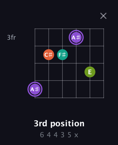 A♯ Diminished Sharp 5th guitar chord — 3rd position (6 4 4 3 5 x) fretboard diagram in Standard Tuning (EADGBE)