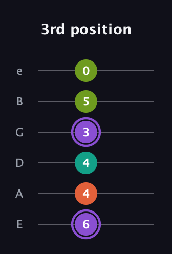 A♯ Diminished Sharp 5th guitar tab — 3rd position (6 4 4 3 5 0) in Standard Tuning (EADGBE)