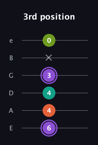 A♯ Diminished Sharp 5th guitar tab — 3rd position (6 4 4 3 x 0) in Standard Tuning (EADGBE)
