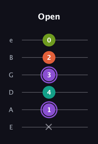 A♯ Diminished Sharp 5th guitar tab — Open (x 1 4 3 2 0) in Standard Tuning (EADGBE)