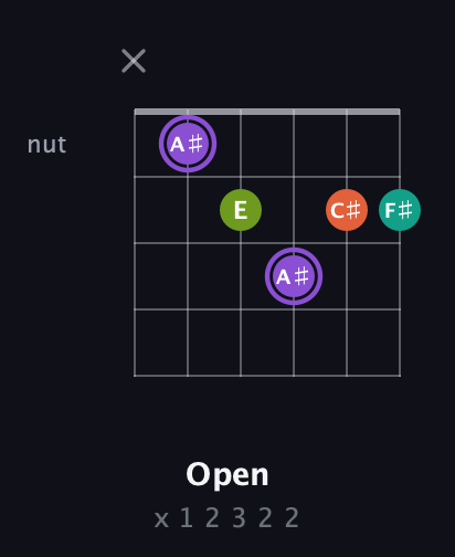A♯ Diminished Sharp 5th guitar chord — Open (x 1 2 3 2 2) fretboard diagram in Standard Tuning (EADGBE)