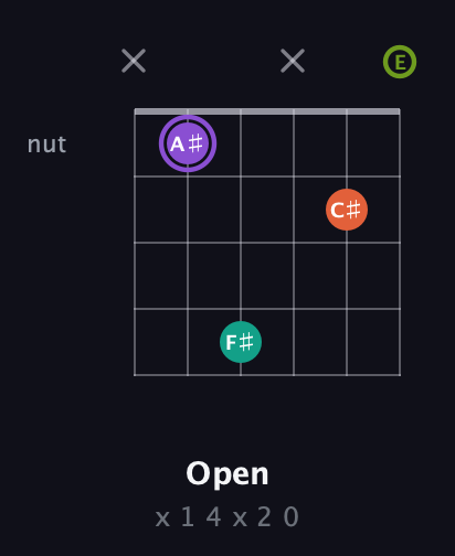 A♯ Diminished Sharp 5th guitar chord — Open (x 1 4 x 2 0) fretboard diagram in Standard Tuning (EADGBE)