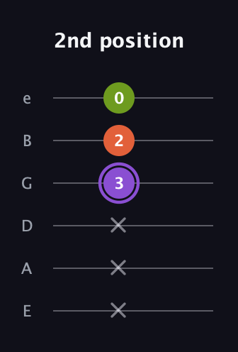 A♯ Diminished Sharp 9th guitar tab — 2nd position (x x x 3 2 0) in Standard Tuning (EADGBE)