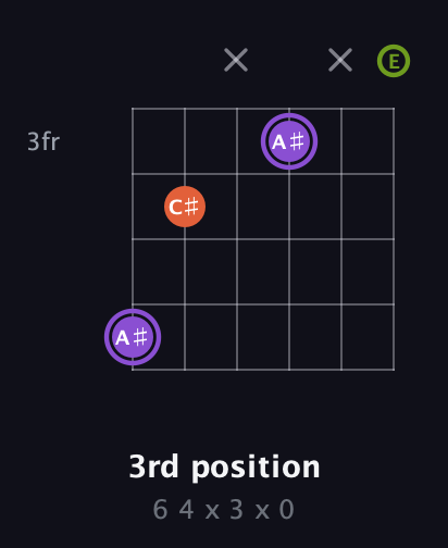 A♯ Diminished Sharp 9th guitar chord — 3rd position (6 4 x 3 x 0) fretboard diagram in Standard Tuning (EADGBE)