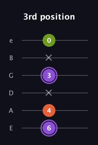 A♯ Diminished Sharp 9th guitar tab — 3rd position (6 4 x 3 x 0) in Standard Tuning (EADGBE)