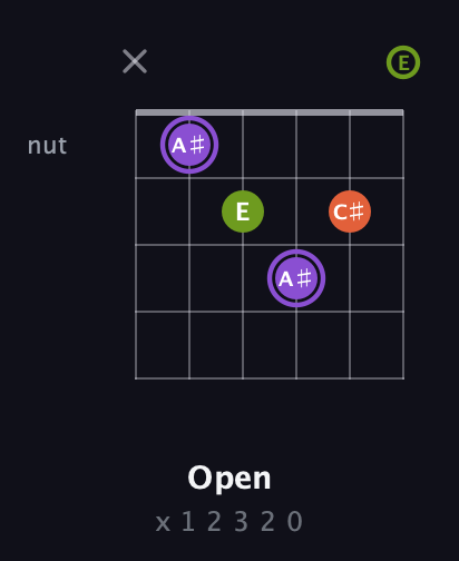 A♯ Diminished Sharp 9th guitar chord — Open (x 1 2 3 2 0) fretboard diagram in Standard Tuning (EADGBE)