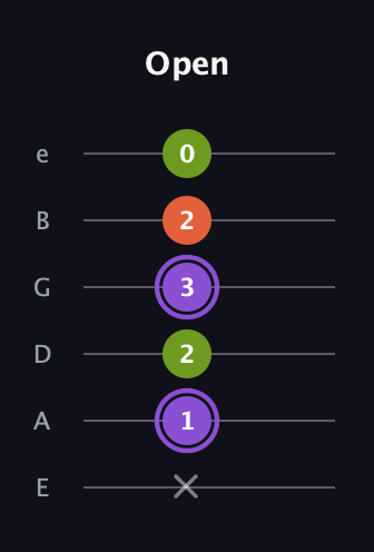 A♯ Diminished Sharp 9th guitar tab — Open (x 1 2 3 2 0) in Standard Tuning (EADGBE)
