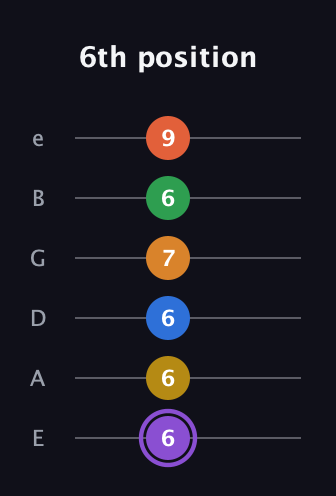 A♯ Dominant 11th Sharp 9th guitar tab — 6th position (6 6 6 7 6 9) in Standard Tuning (EADGBE)
