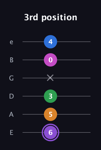 A♯ Dominant 7th Flat 9th guitar tab — 3rd position (6 5 3 x 0 4) in Standard Tuning (EADGBE)