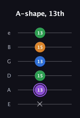 A♯ Dominant 7th Sharp 13th guitar tab — A-shape, 13th (x 13 15 13 15 13) in Standard Tuning (EADGBE)