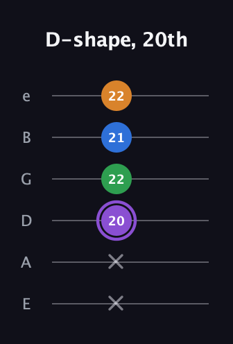 A♯ Dominant 7th Sharp 13th guitar tab — D-shape, 20th (x x 20 22 21 22) in Standard Tuning (EADGBE)