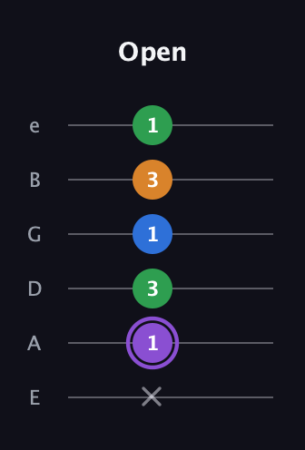 A♯ Dominant 7th Sharp 13th guitar tab — Open (x 1 3 1 3 1) in Standard Tuning (EADGBE)